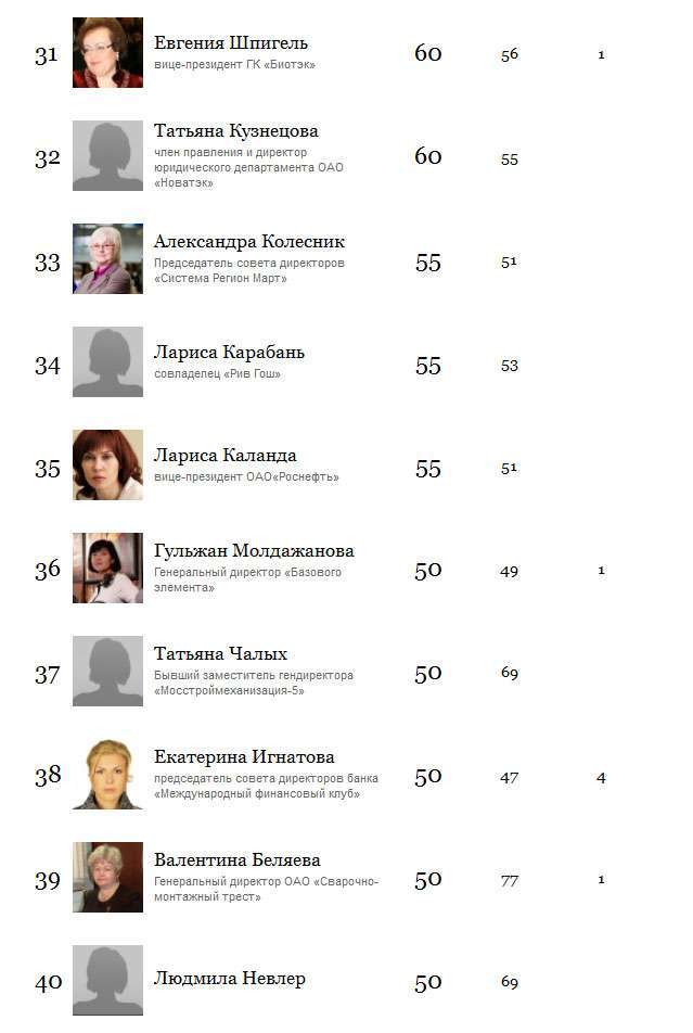 50 найбагатших жінок Росії, 2015 рік (5 скріншотів)