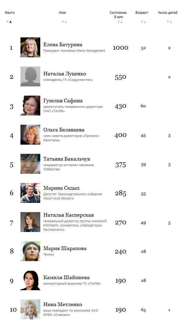 50 найбагатших жінок Росії, 2015 рік (5 скріншотів)